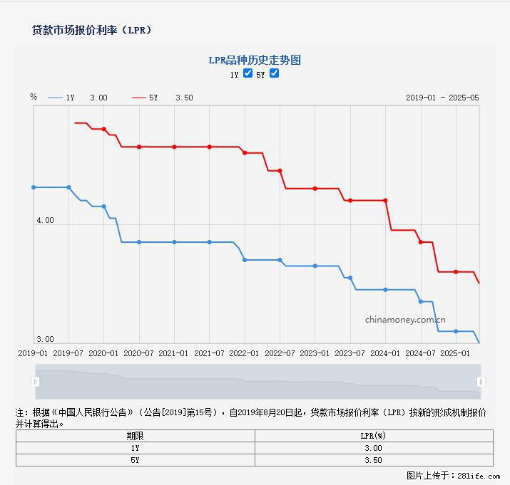 重磅！降息！桂林房贷利率3.0% - 北京生活资讯 - 北京28生活网 bj.28life.net